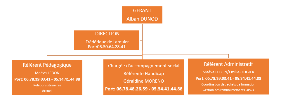 Organigramme batiform Organigramme batiform